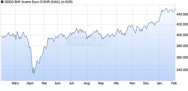 Performance des ODDO BHF Avenir Euro CI-EUR (WKN A1JK9L, ISIN FR0010247783)