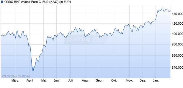 Performance des ODDO BHF Avenir Euro CI-EUR (WKN A1JK9L, ISIN FR0010247783)