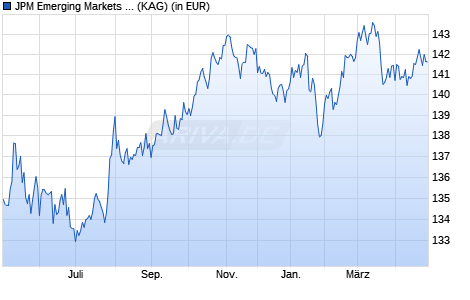 Performance des JPM Emerging Markets Investment Grade Bond I (acc) - USD (WKN A1C9QX, ISIN LU0562247006)