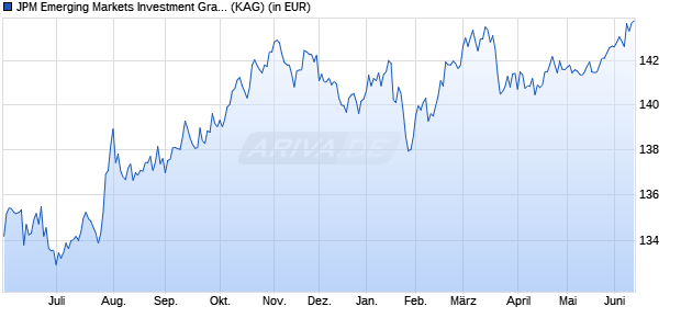 Performance des JPM Emerging Markets Investment Grade Bond I (acc) - USD (WKN A1C9QX, ISIN LU0562247006)