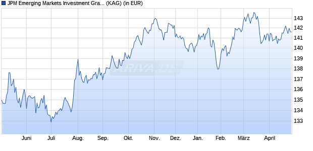 Performance des JPM Emerging Markets Investment Grade Bond I (acc) - USD (WKN A1C9QX, ISIN LU0562247006)