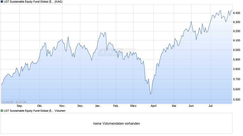 LGT Sustainable Equity Fund Global (EUR) IM Chart