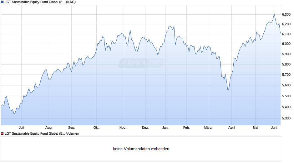 LGT Sustainable Equity Fund Global (EUR) IM Chart