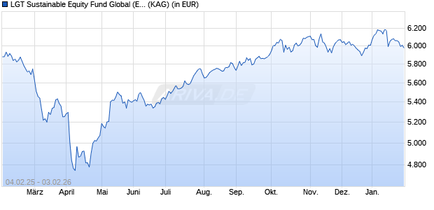 Performance des LGT Sustainable Equity Fund Global (EUR) IM (WKN A0YF5G, ISIN LI0106893030)