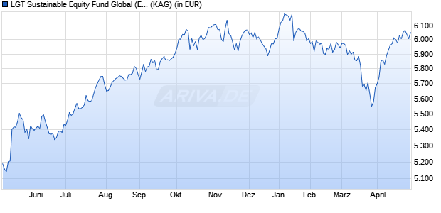 Performance des LGT Sustainable Equity Fund Global (EUR) IM (WKN A0YF5G, ISIN LI0106893030)