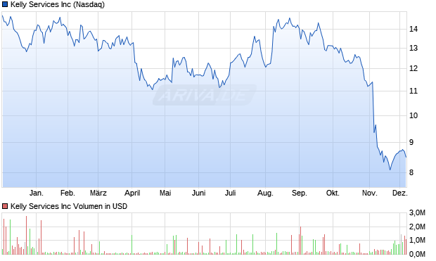 Kelly Services Aktie Chart