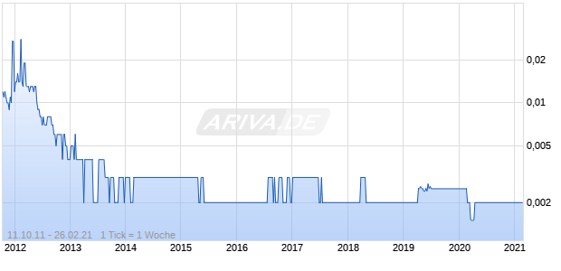 BUDI STARCH+SWEETEN. Chart