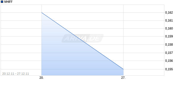 MHIFF Chart