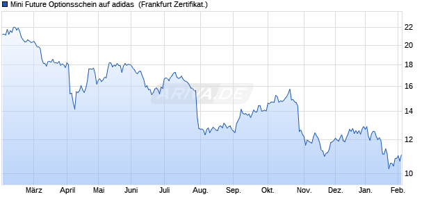 Mini Future Optionsschein auf adidas [DZ BANK AG] (WKN: DZ57MF) Chart