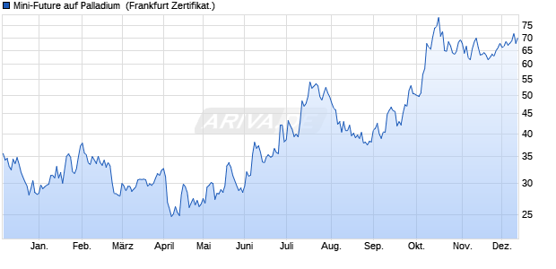 Mini-Future auf Palladium [Vontobel] (WKN: VT28X0) Chart