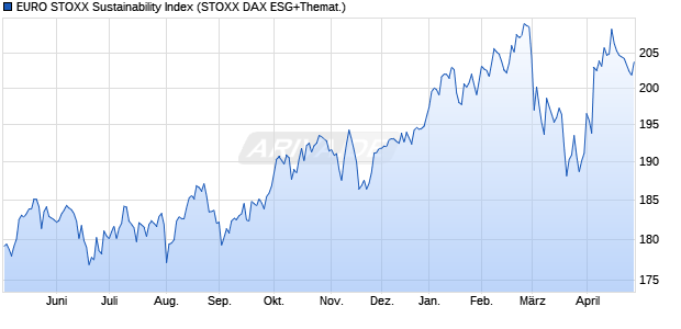EURO STOXX Sustainability Index Chart