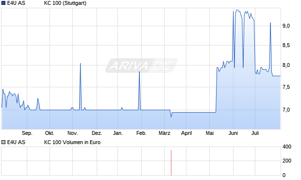 E4U Aktie Chart