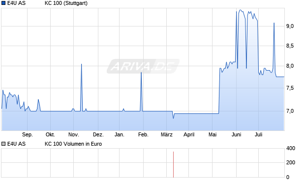E4U AS             KC 100 Aktie Chart
