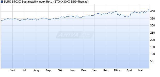EURO STOXX Sustainability Index Return EUR Chart
