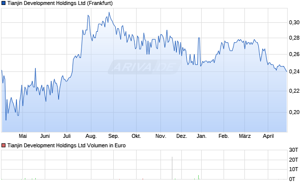 Tianjin Development Aktie Chart
