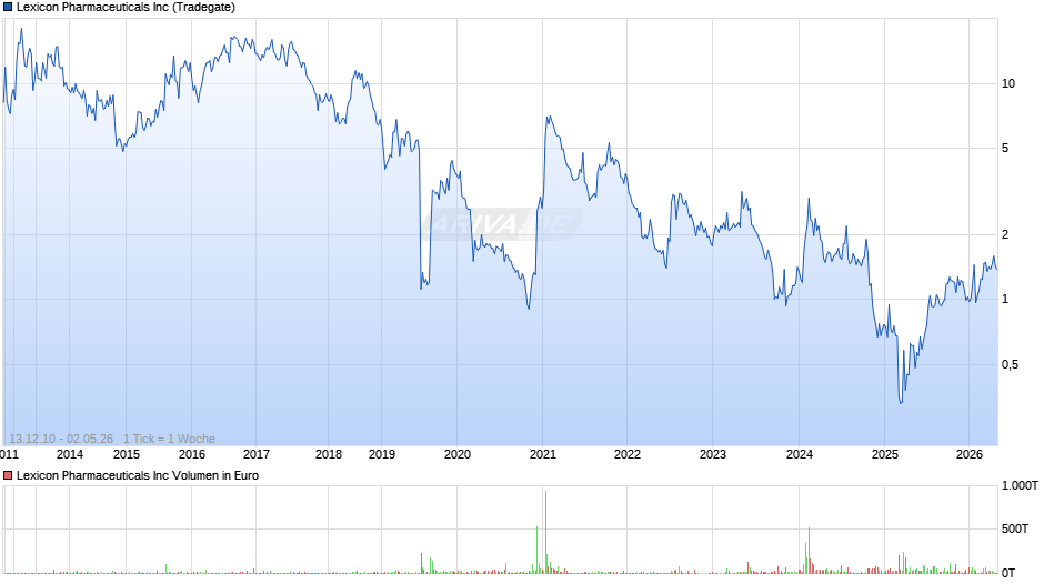 Lexicon Pharmaceuticals Chart