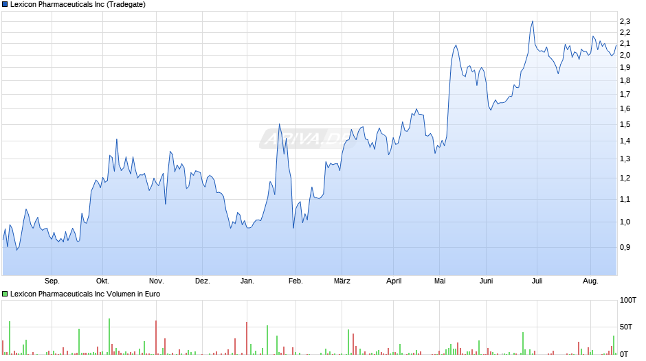 Lexicon Pharmaceuticals Chart
