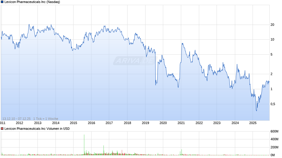 Lexicon Pharmaceuticals Chart