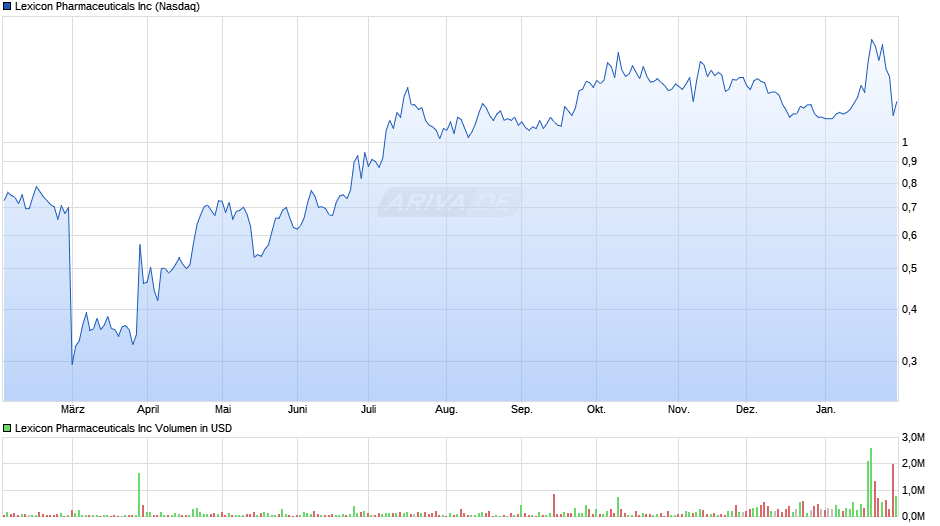 Lexicon Pharmaceuticals Chart