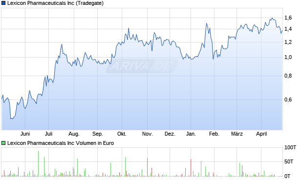 Lexicon Pharmaceuticals Aktie Chart
