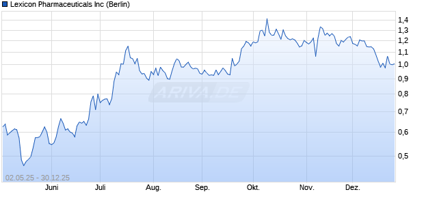 Lexicon Pharmaceuticals Aktie Chart