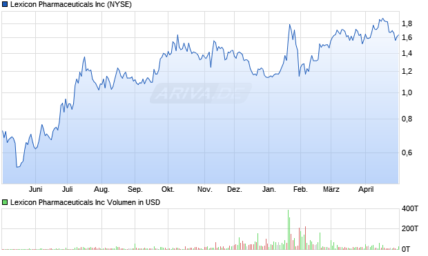 Lexicon Pharmaceuticals Aktie Chart