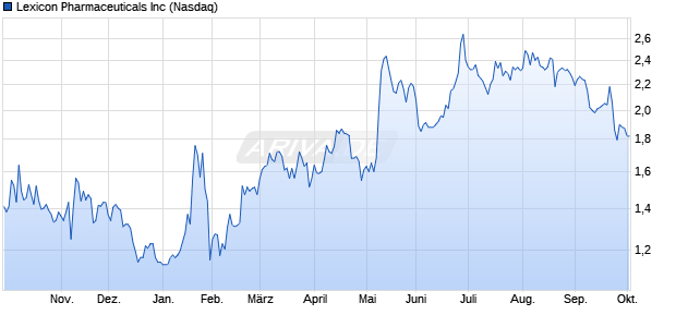 Lexicon Pharmaceuticals Aktie Chart