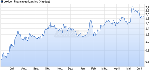 Lexicon Pharmaceuticals Aktie Chart