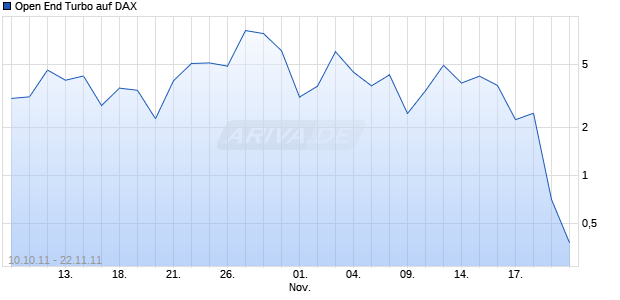 Open End Turbo auf DAX [HSBC Trinkaus & Burkhardt AG] Chart