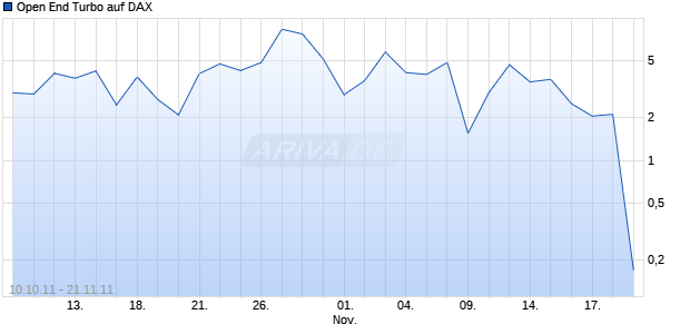 Open End Turbo auf DAX [HSBC Trinkaus & Burkhardt AG] Chart