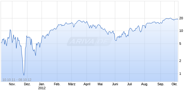 X-Endlos-Turbo auf DAX [HSBC Trinkaus & Burkhardt AG] Chart