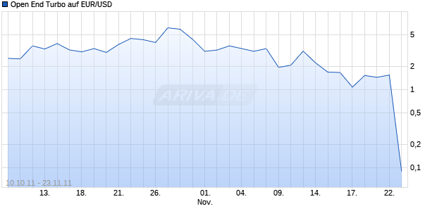 Open End Turbo auf EUR/USD [HSBC Trinkaus & Burkhardt AG] Chart