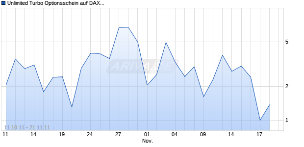 Unlimited Turbo Optionsschein auf DAX [BNP Paribas Emissions- und Handelsges.] Chart