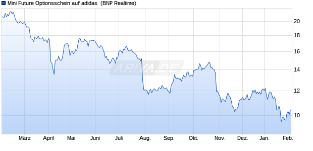Mini Future Optionsschein auf adidas [BNP Paribas E. (WKN: BP1HY0) Chart