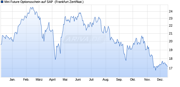 Mini Future Optionsschein auf SAP [BNP Paribas Emi. (WKN: BP1H18) Chart