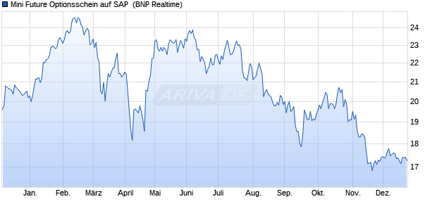 Mini Future Optionsschein auf SAP [BNP Paribas Emi. (WKN: BP1H18) Chart