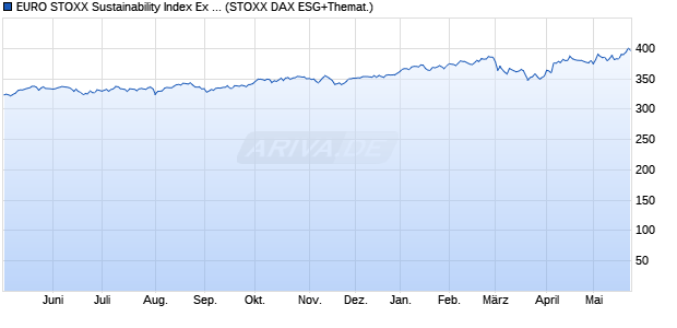 EURO STOXX Sustainability Index Ex Alcohol, Gambli. Chart