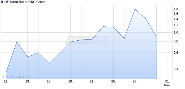 OE Turbo Bull auf ING Groep [Citigroup Global Markets Deutschland AG] Chart