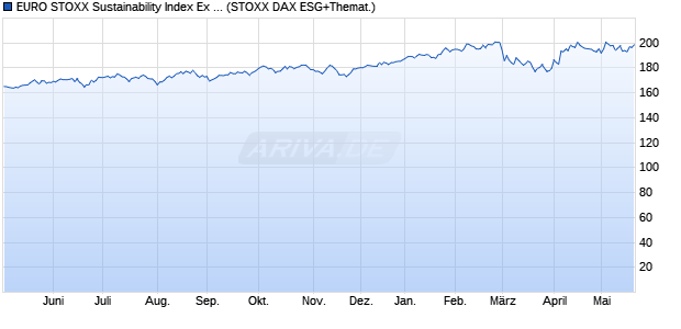 EURO STOXX Sustainability Index Ex Alcohol, Gambli. Chart