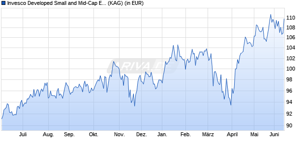 Performance des Invesco Developed Small and Mid-Cap Equity A auss. (WKN A1JDEY, ISIN LU0607512695)