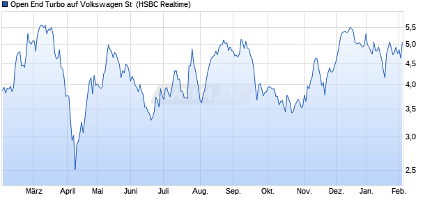 Open End Turbo auf Volkswagen St [HSBC Trinkaus . (WKN: TB71CA) Chart