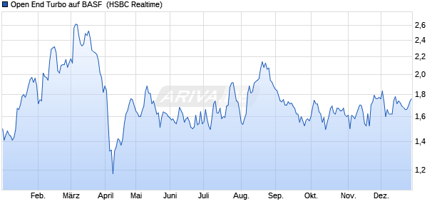 Open End Turbo auf BASF [HSBC Trinkaus & Burkhar. (WKN: TB719E) Chart