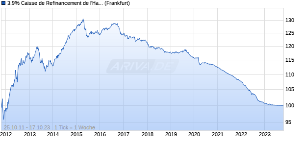 3.9% Caisse de Refinancement de l'Habitat 11/23 au. (WKN A1GWA3, ISIN FR0011133008) Chart