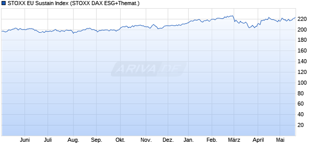 STOXX EU Sustain Index Chart