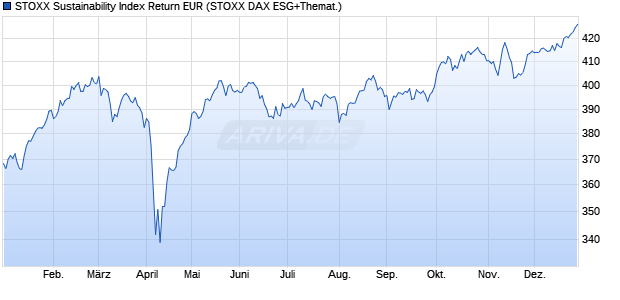 STOXX Sustainability Index Return EUR Chart