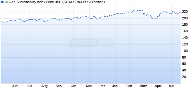 STOXX Sustainability Index Price USD Chart