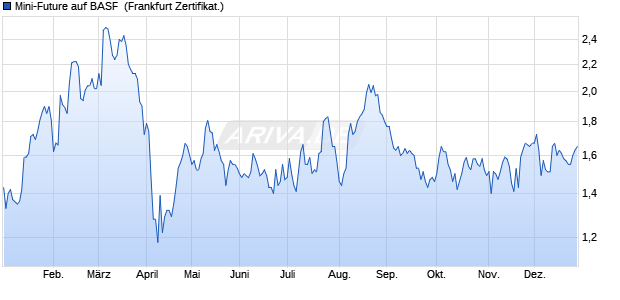 Mini-Future auf BASF [Vontobel] (WKN: VT29AD) Chart