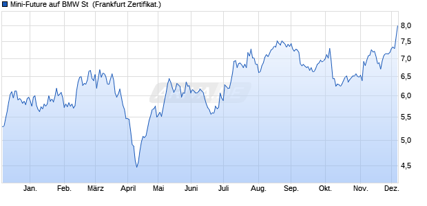 Mini-Future auf BMW St [Vontobel] (WKN: VT29AK) Chart