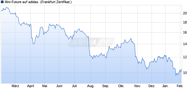 Mini-Future auf adidas [Vontobel] (WKN: VT29A0) Chart