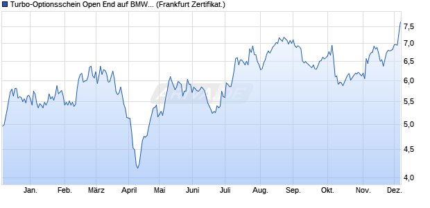 Turbo-Optionsschein Open End auf BMW St [Vontobel] (WKN: VT285T) Chart